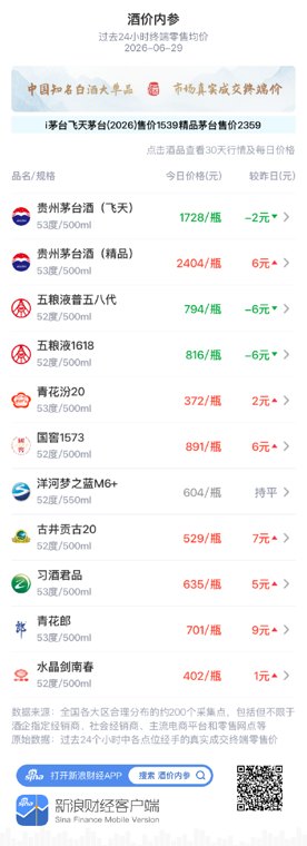 酒价内参6月29日价格发布：五粮液普五八代跌幅居前，下跌6元/瓶